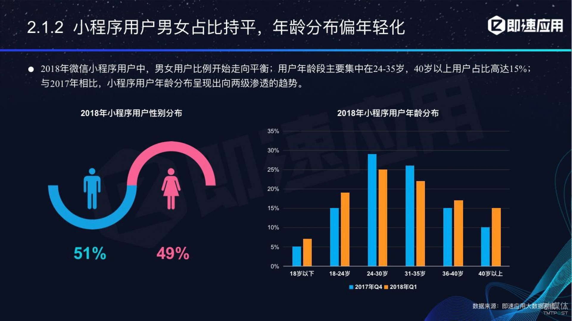 微信小程序年中報告：用戶超6億，電商流量暴增，小游戲后勁不足        