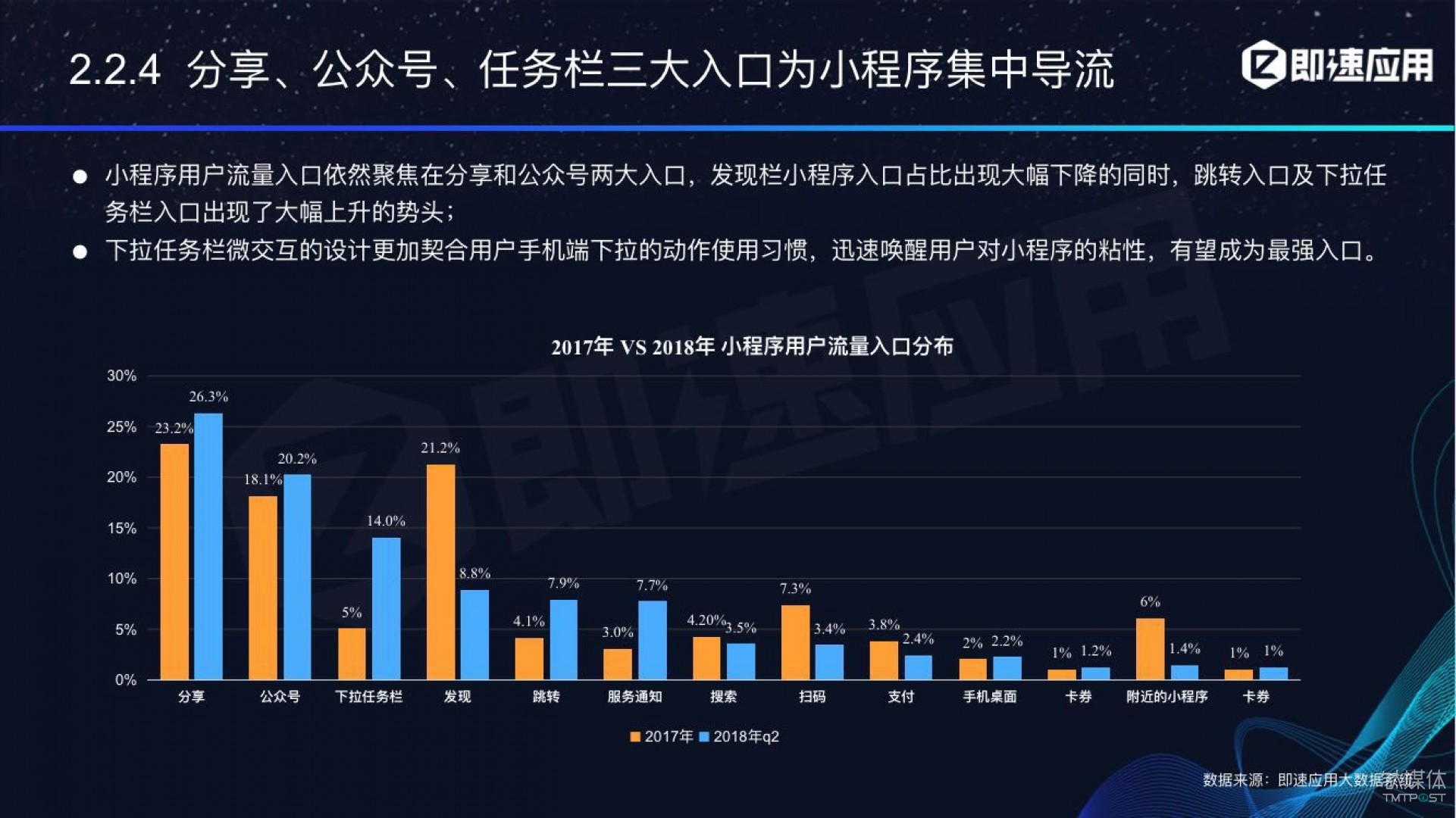 微信小程序年中報告：用戶超6億，電商流量暴增，小游戲后勁不足        