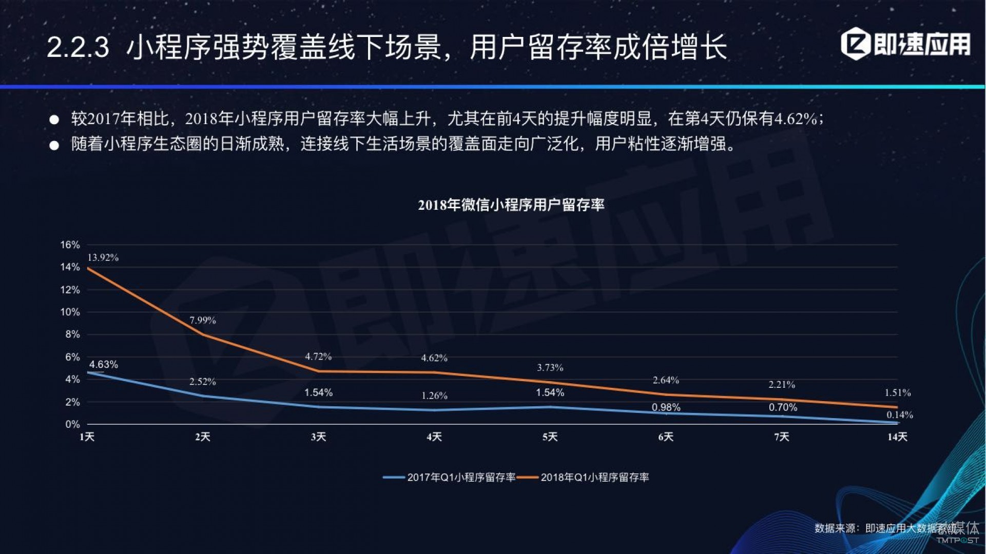 微信小程序年中報告：用戶超6億，電商流量暴增，小游戲后勁不足        