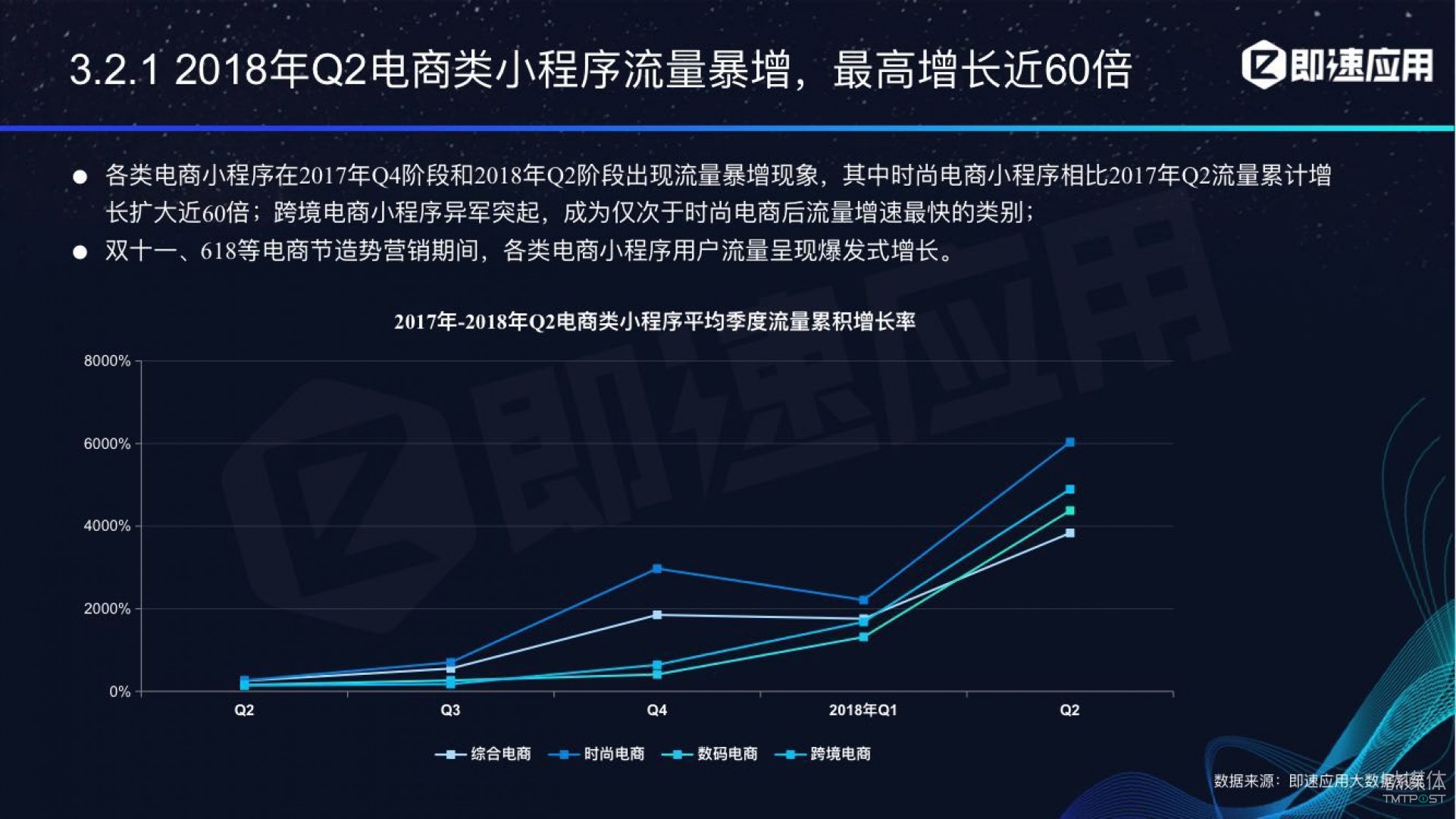 微信小程序年中報告：用戶超6億，電商流量暴增，小游戲后勁不足        