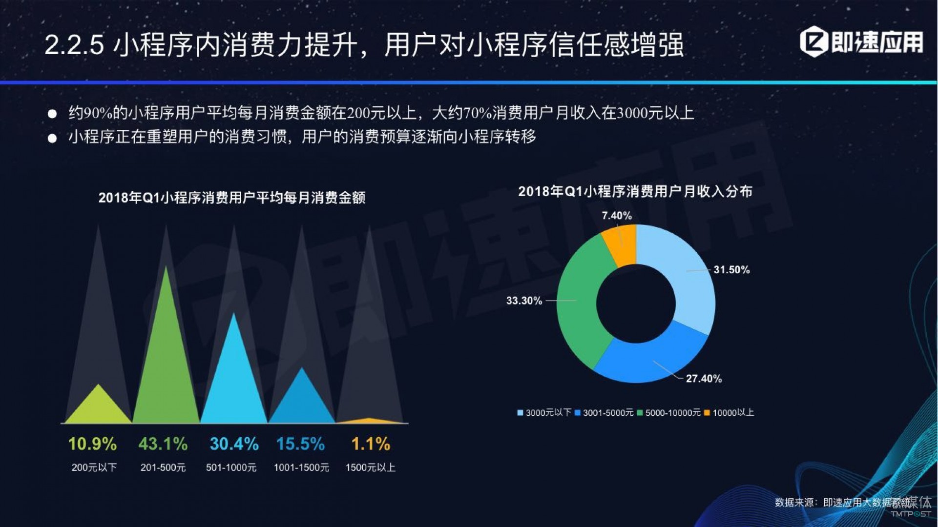 微信小程序年中報告：用戶超6億，電商流量暴增，小游戲后勁不足        