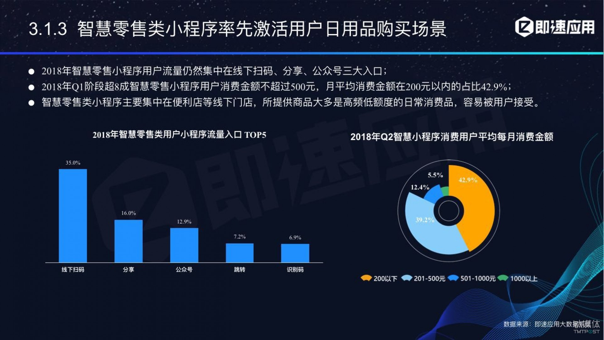 微信小程序年中報告：用戶超6億，電商流量暴增，小游戲后勁不足        