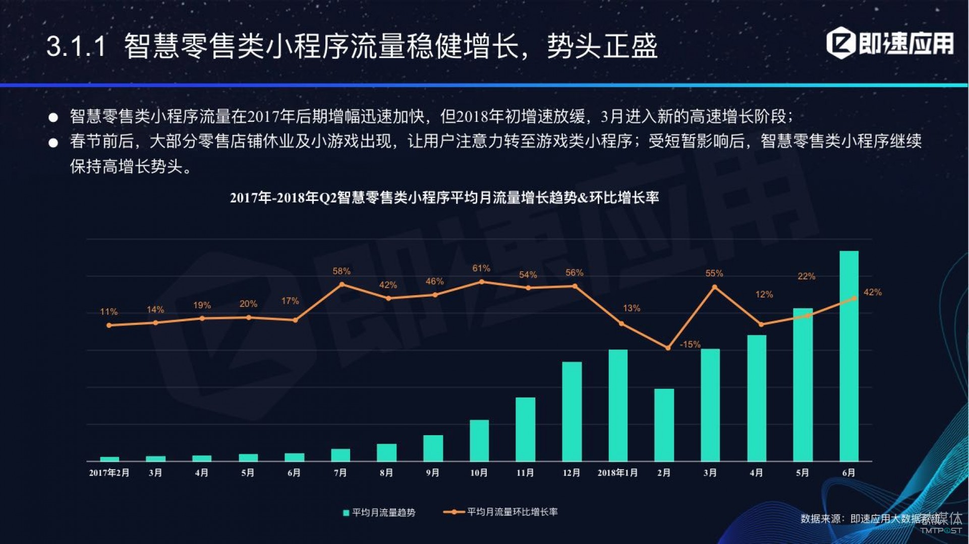 微信小程序年中報告：用戶超6億，電商流量暴增，小游戲后勁不足        