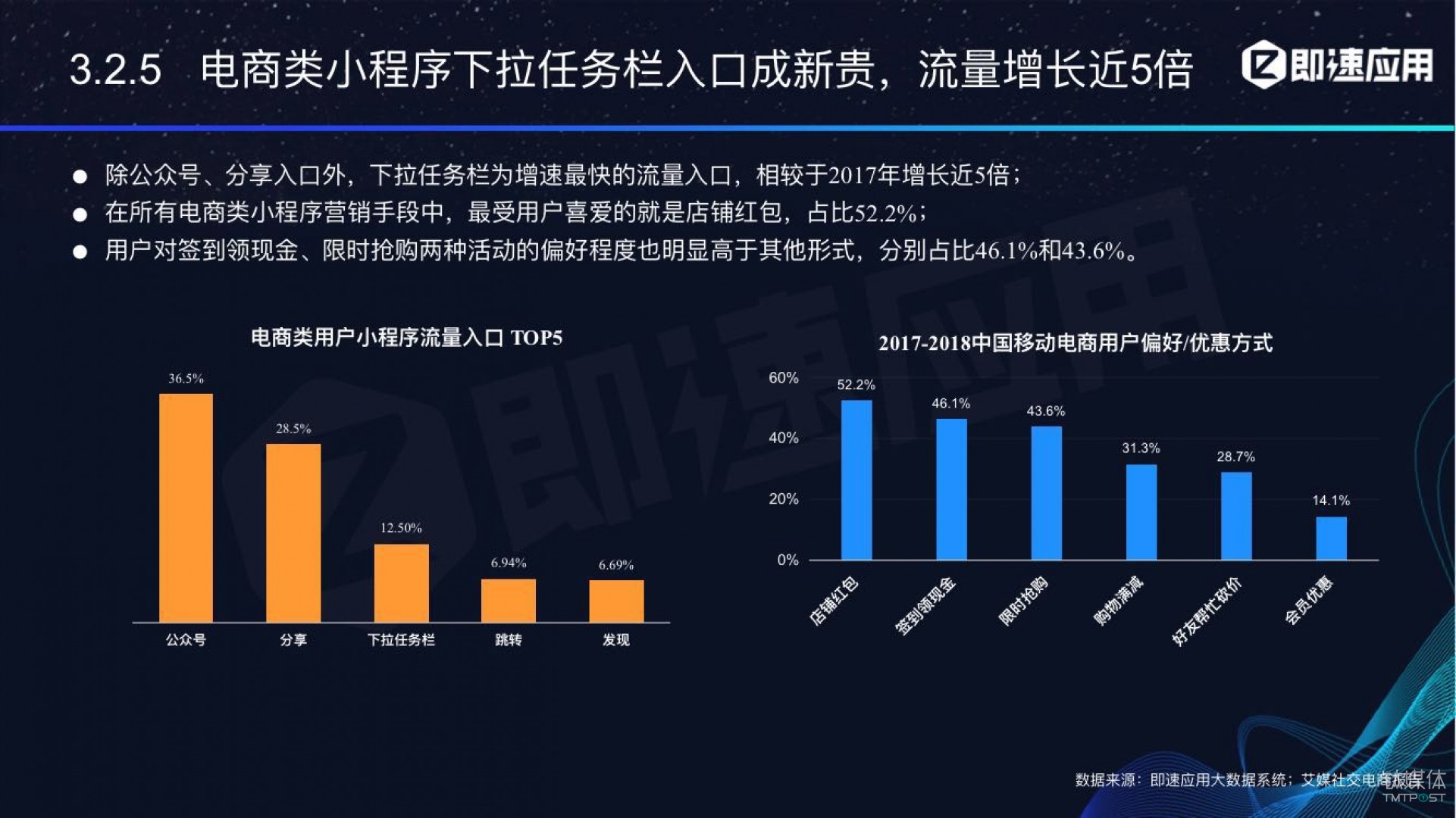 微信小程序年中報告：用戶超6億，電商流量暴增，小游戲后勁不足        