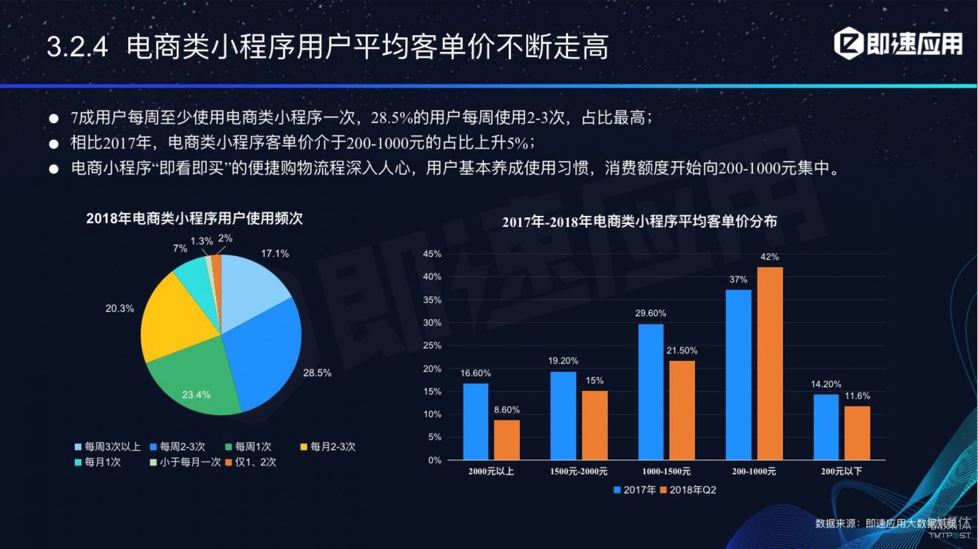 微信小程序年中報告：用戶超6億，電商流量暴增，小游戲后勁不足        
